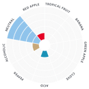 House Ale yeast flavor profile chart with color-coded sections for different fruit and flavor attributes.
