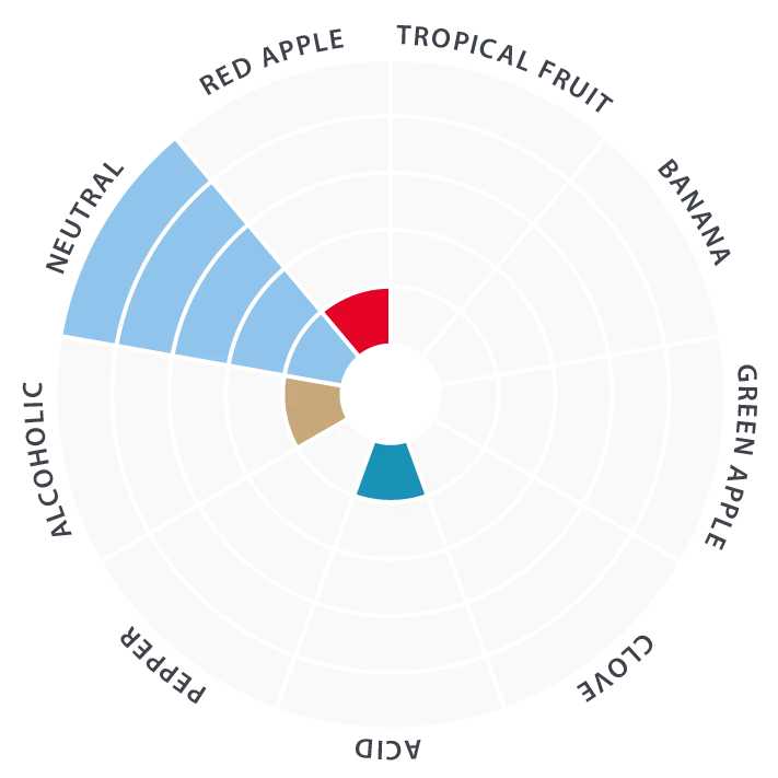House Ale yeast flavor profile chart with color-coded sections for different fruit and flavor attributes.