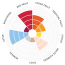 Tasting radar with flavor descriptors for K1 V1116 Wine Yeast
